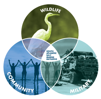 Venn diagram of SASMI's mission and vision. Wildlife, Community, and Military